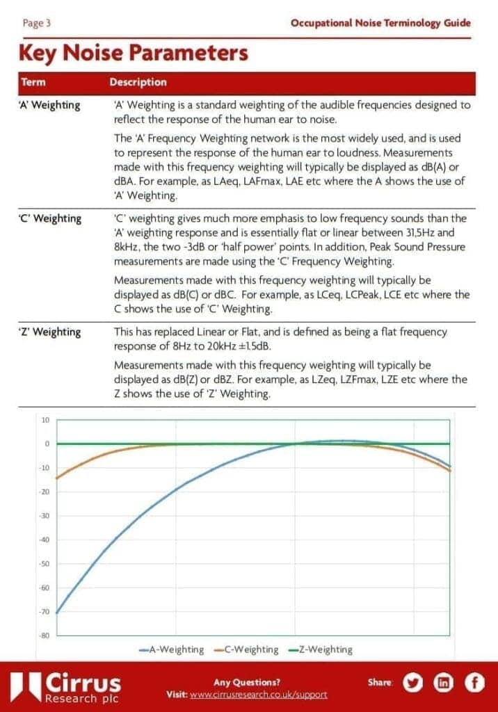 a-guide-to-occupational-noise-measurement-terminology-cirrus-research